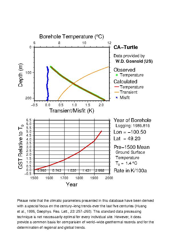 Plot of Tz-GST Diagram, 
CA-Turtle 