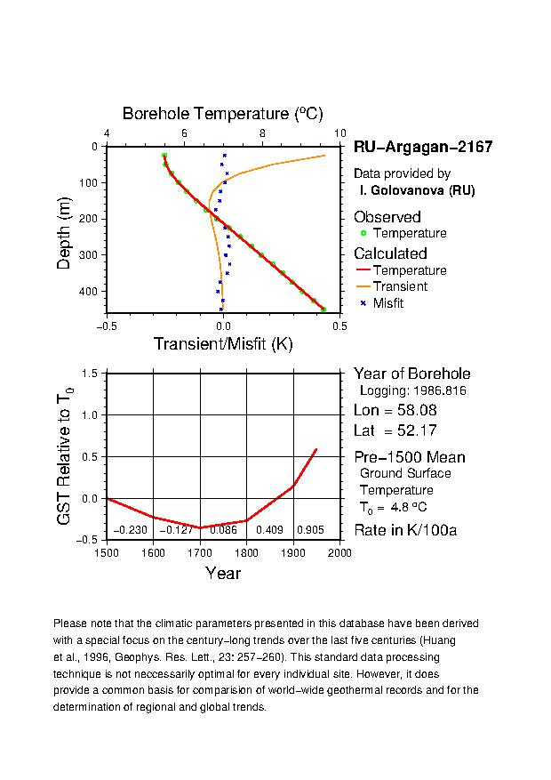 Plot of Tz-GST Diagram, 
RU-Argagan-2167 