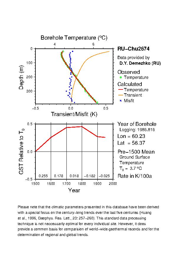 Plot of Tz-GST Diagram, 
RU-Chu2674 