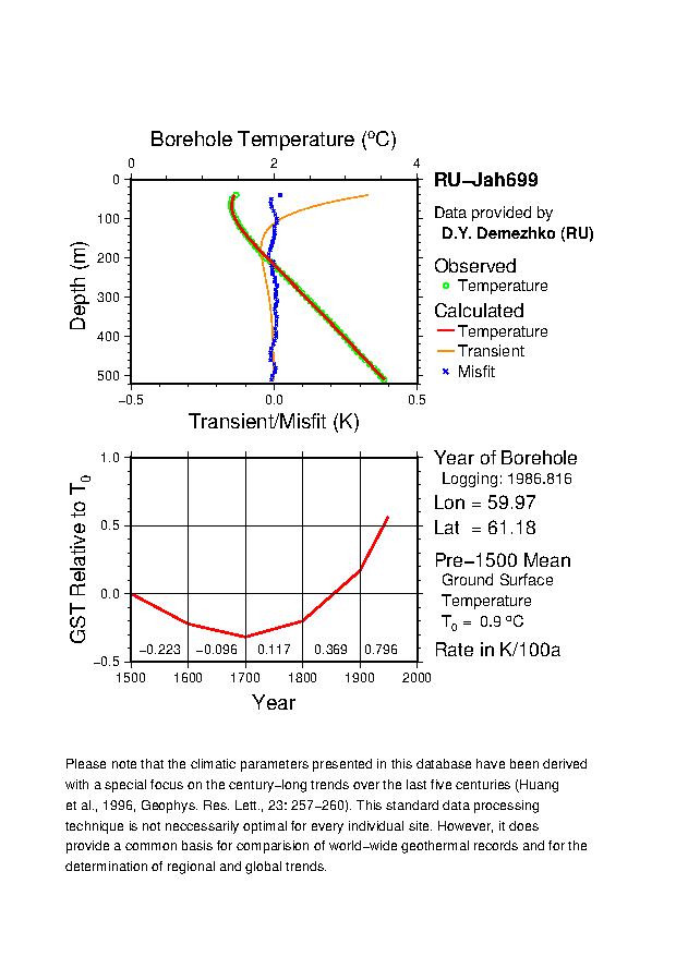 Plot of Tz-GST Diagram, 
RU-Jah699 