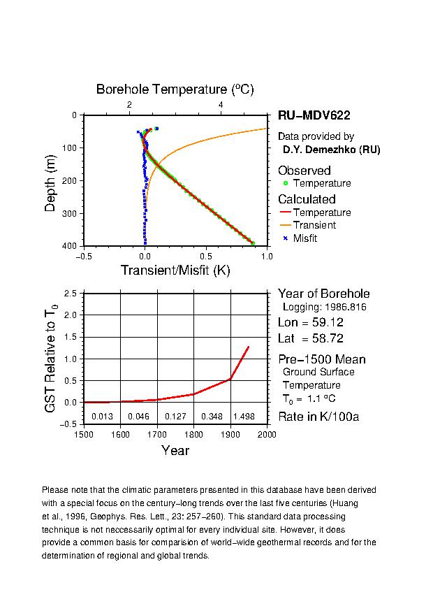 Plot of Tz-GST Diagram, 
RU-MDV622 