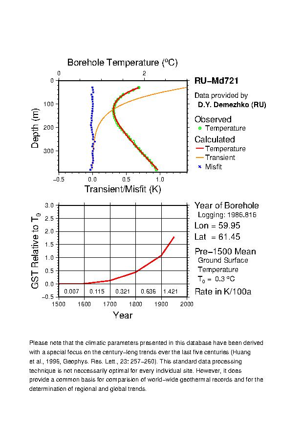 Plot of Tz-GST Diagram, 
RU-Md721 
