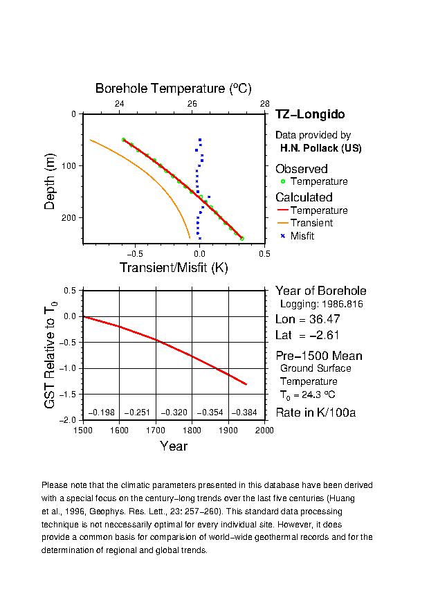 Plot of Tz-GST Diagram, 
TZ-Longido 
