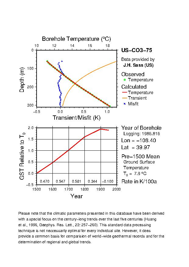 Plot of Tz-GST Diagram, 
US-CO3-75 