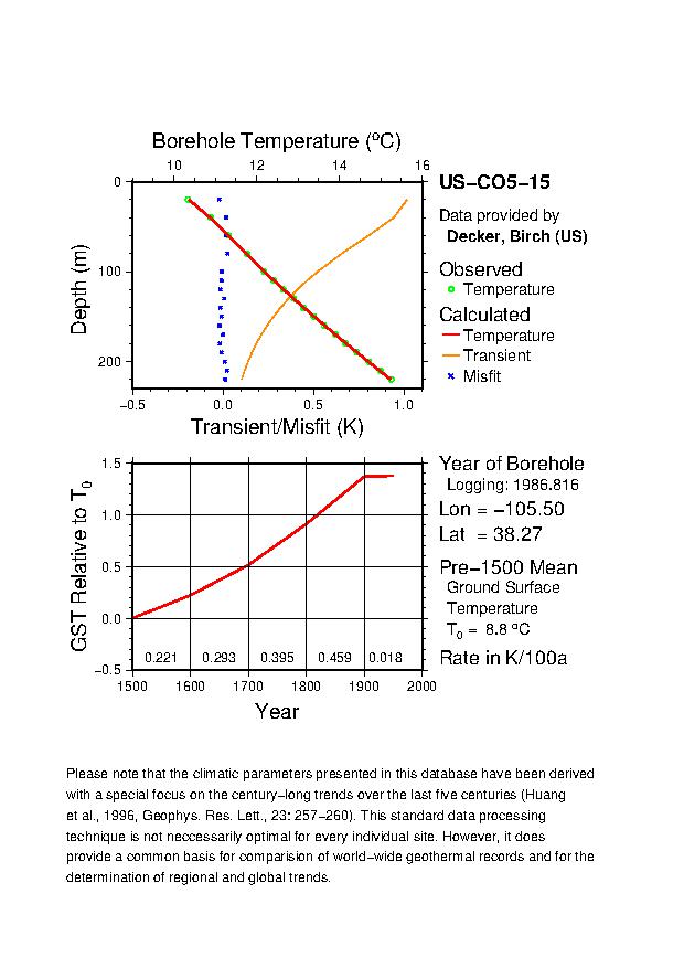 Plot of Tz-GST Diagram, 
US-CO5-15 