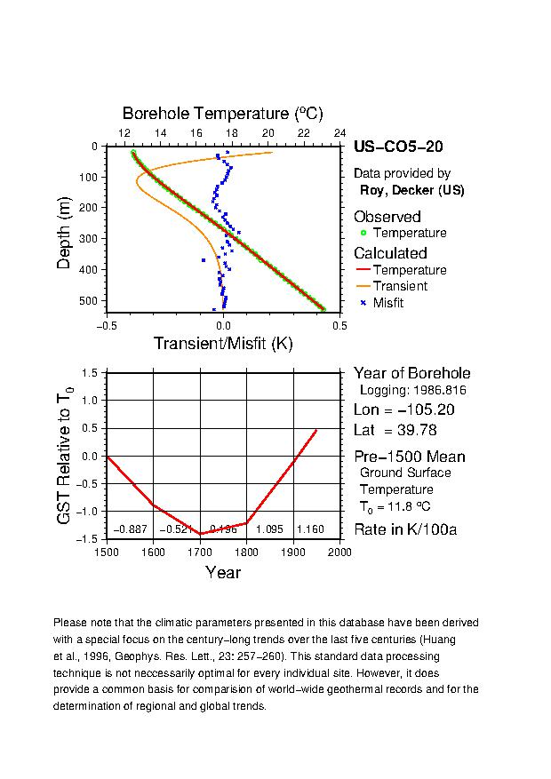 Plot of Tz-GST Diagram, 
US-CO5-20 