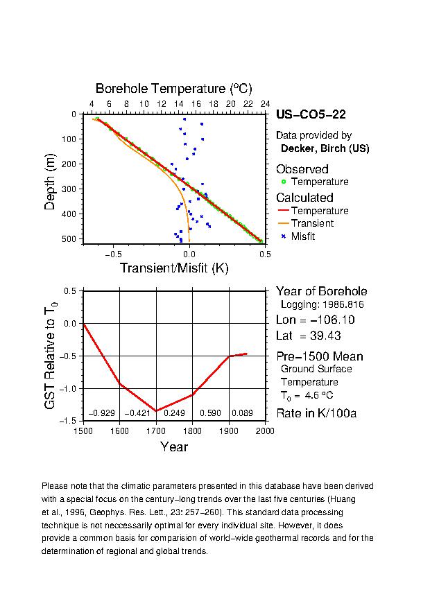 Plot of Tz-GST Diagram, 
US-CO5-22 
