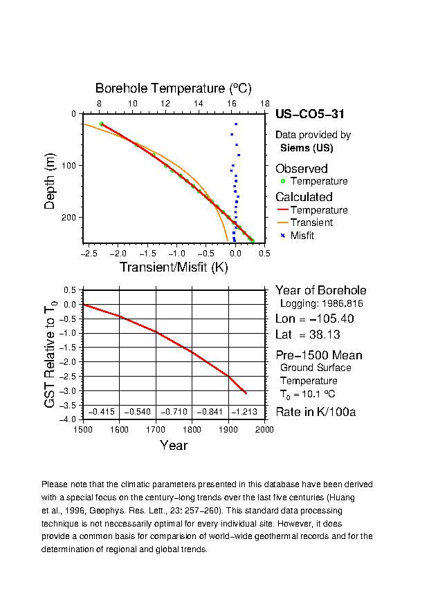 Plot of Tz-GST Diagram, 
US-CO5-31 