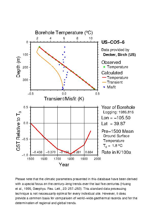 Plot of Tz-GST Diagram, 
US-CO5-6 