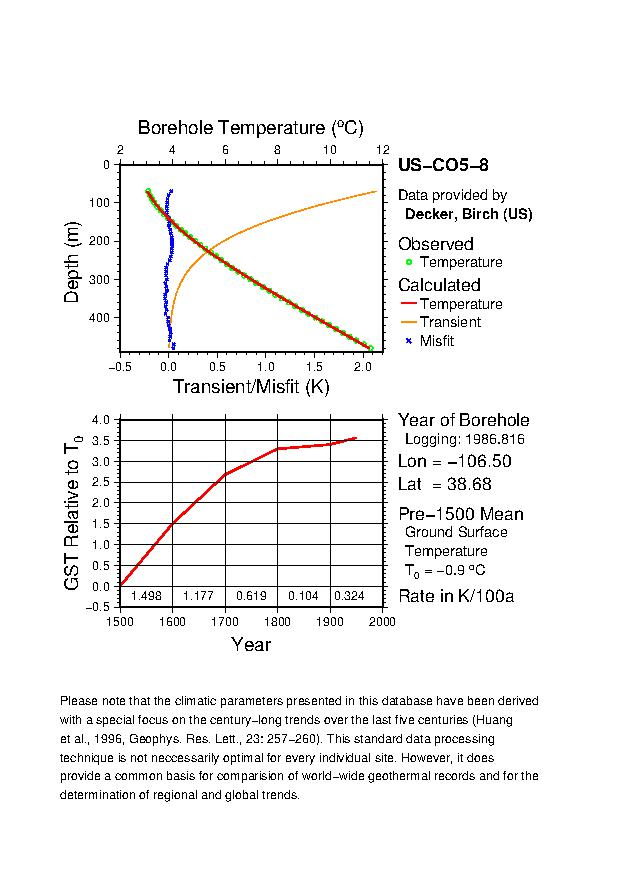 Plot of Tz-GST Diagram, 
US-CO5-8 