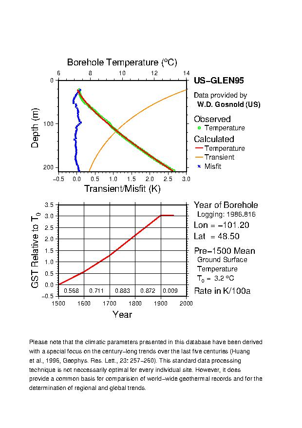 Plot of Tz-GST Diagram, 
US-GLEN95 