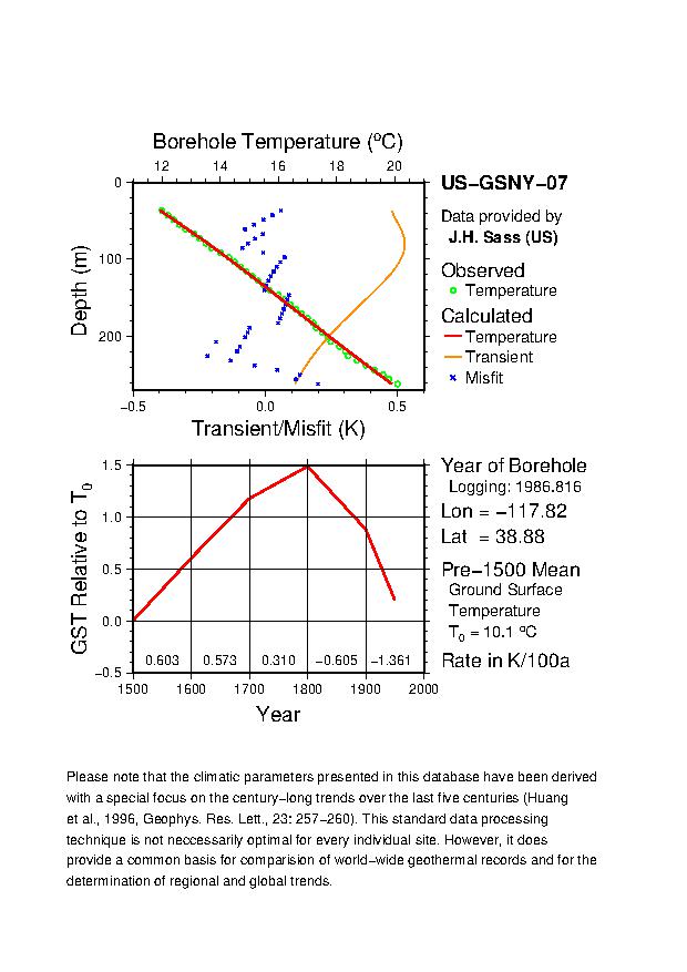 Plot of Tz-GST Diagram, 
US-GSNY-07 