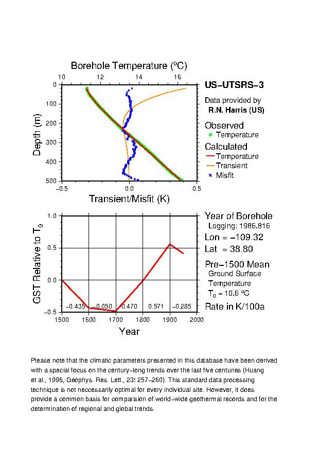 Plot of Tz-GST Diagram, 
US-UTSRS-3 