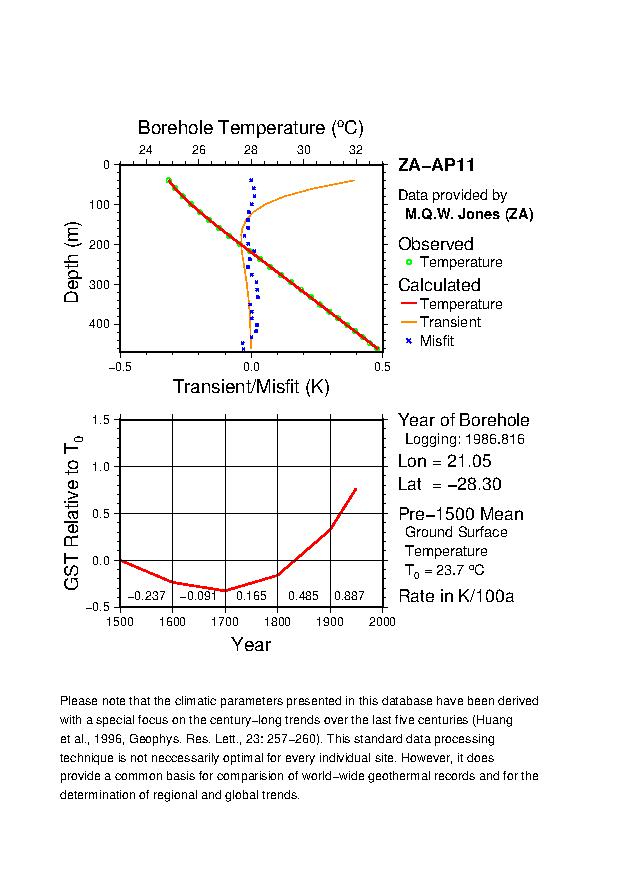 Plot of Tz-GST Diagram, 
ZA-AP11 