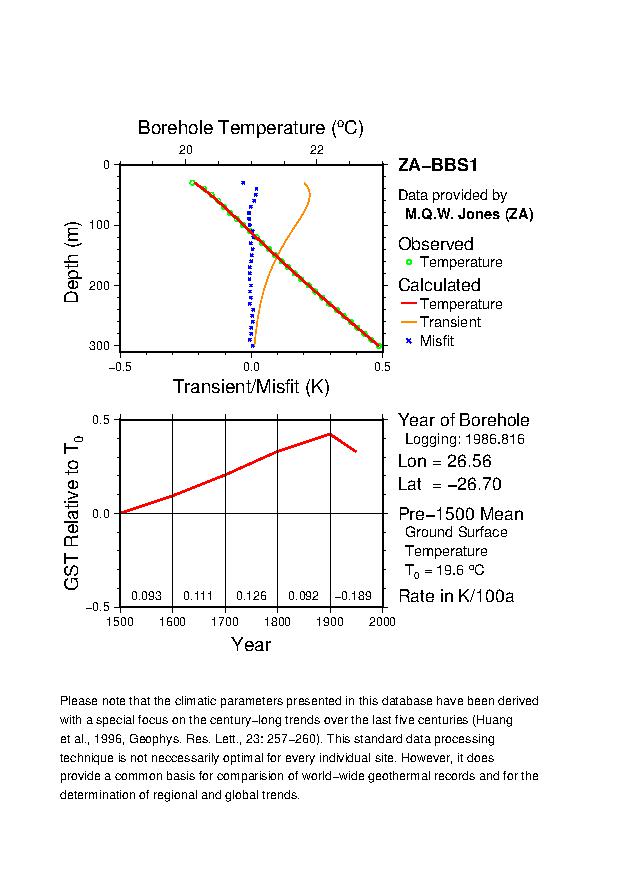 Plot of Tz-GST Diagram, 
ZA-BBS1 