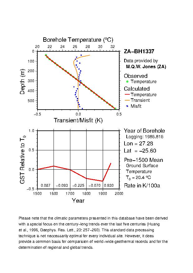Plot of Tz-GST Diagram, 
ZA-BH1337 