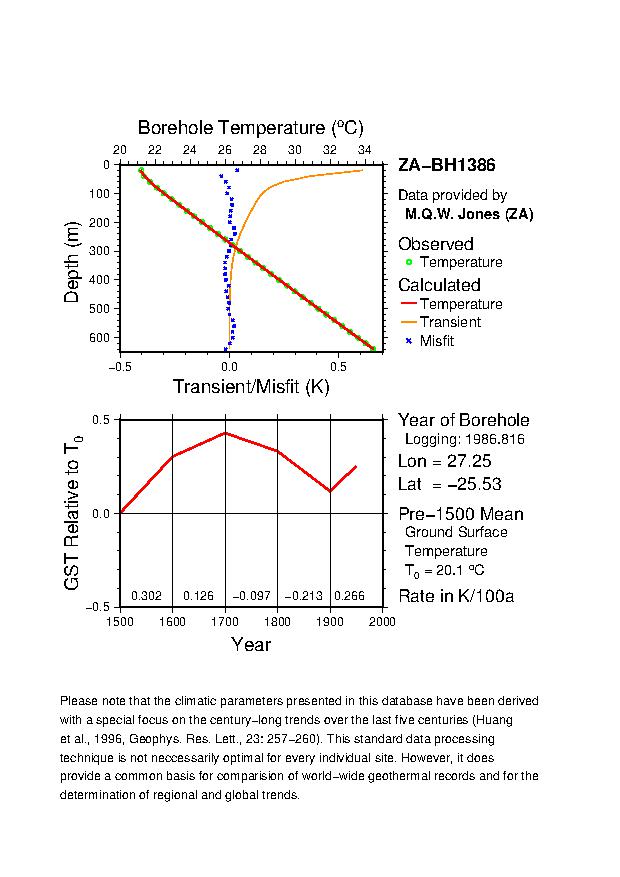 Plot of Tz-GST Diagram, 
ZA-BH1386 