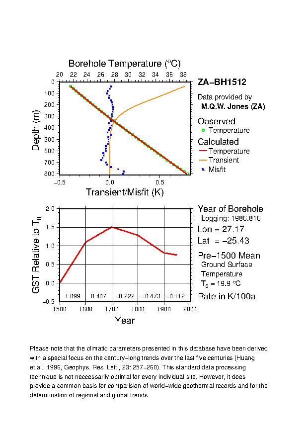 Plot of Tz-GST Diagram, 
ZA-BH1512 