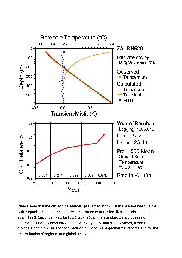 Plot of Tz-GST Diagram, 
ZA-BH520 