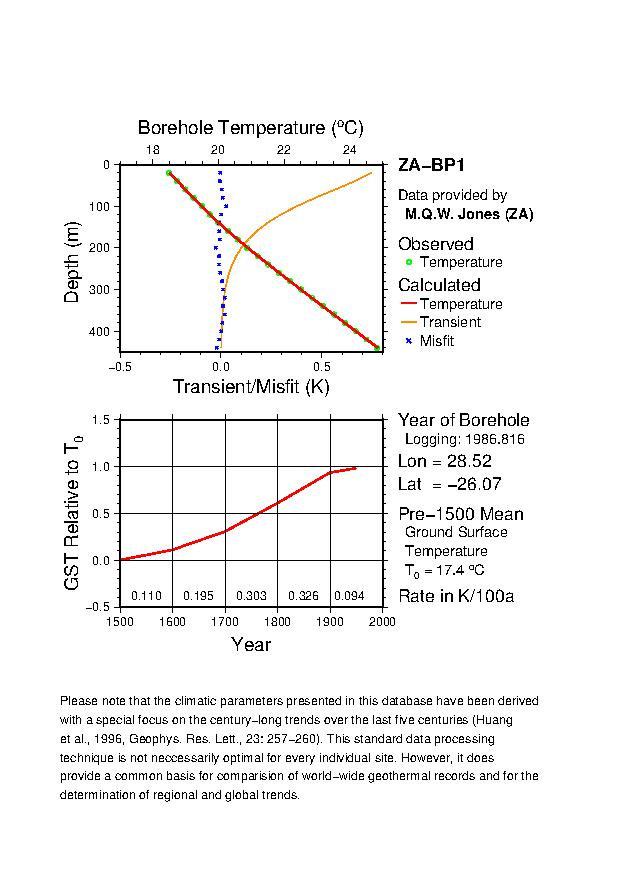 Plot of Tz-GST Diagram, 
ZA-BP1 
