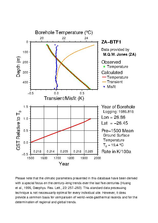 Plot of Tz-GST Diagram, 
ZA-BTF1 
