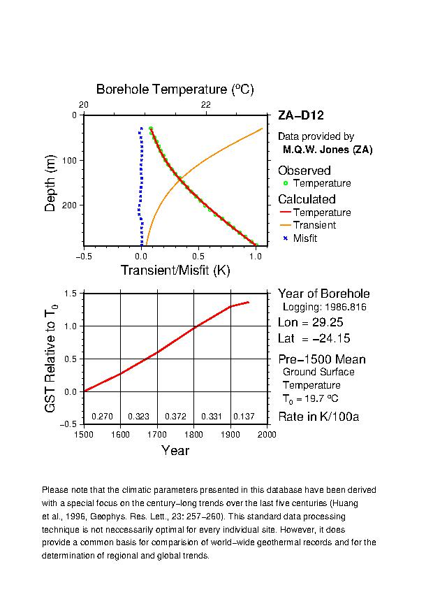 Plot of Tz-GST Diagram, 
ZA-D12 