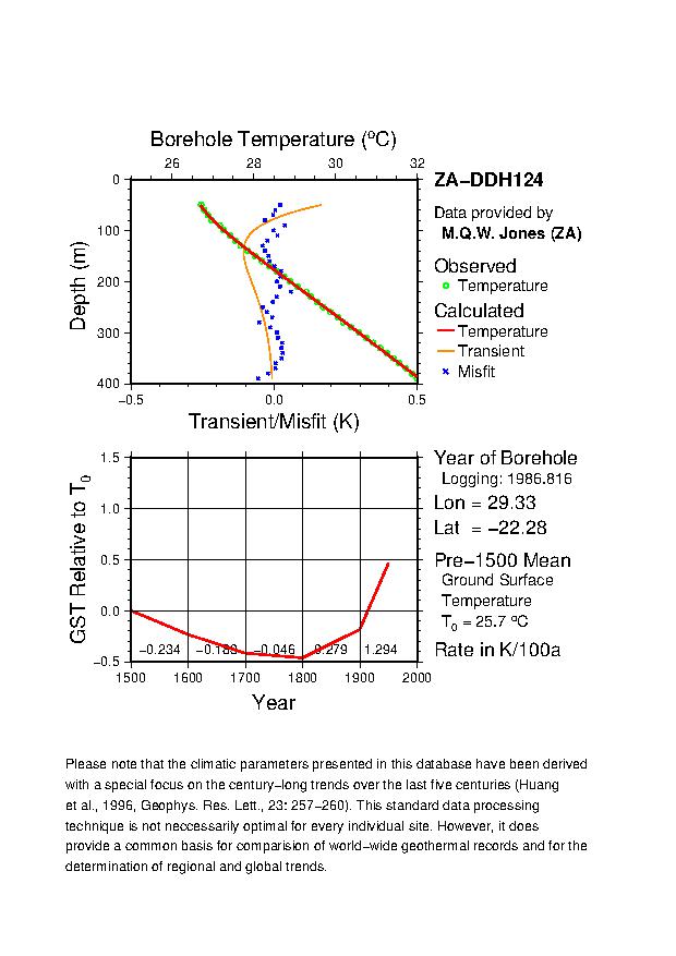 Plot of Tz-GST Diagram, 
ZA-DDH124 
