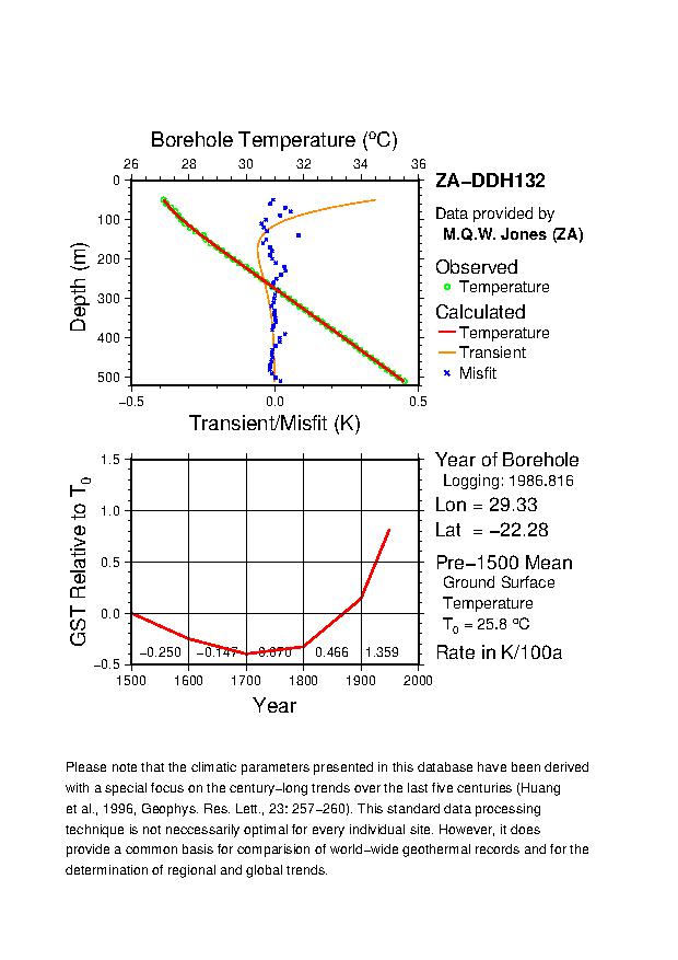 Plot of Tz-GST Diagram, 
ZA-DDH132 