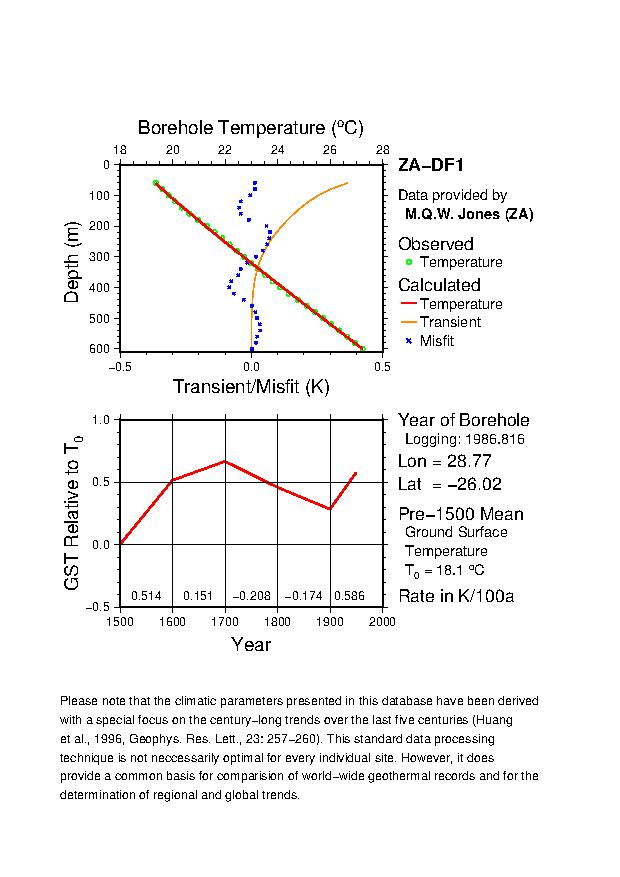 Plot of Tz-GST Diagram, 
ZA-DF1 