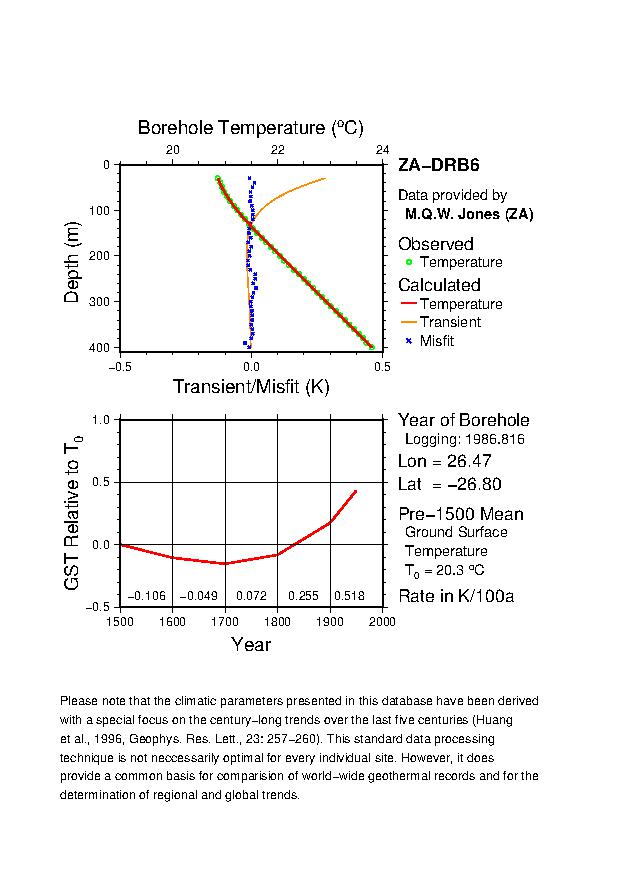 Plot of Tz-GST Diagram, 
ZA-DRB6 