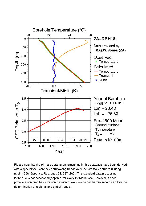 Plot of Tz-GST Diagram, 
ZA-DRH18 