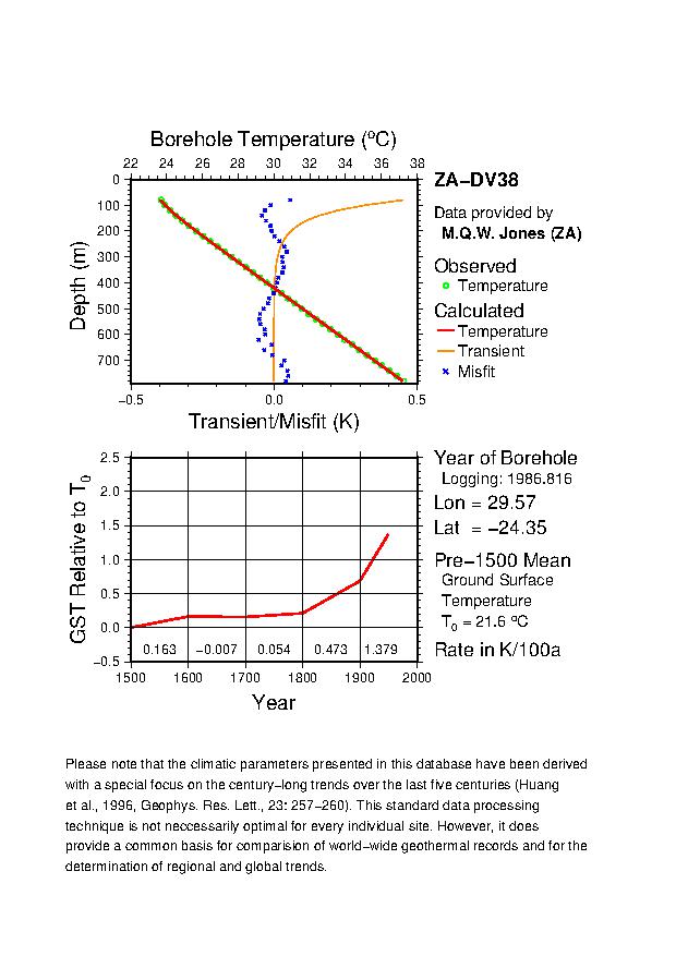 Plot of Tz-GST Diagram, 
ZA-DV38 