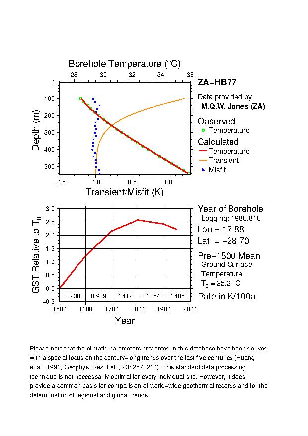 Plot of Tz-GST Diagram, 
ZA-HB77 