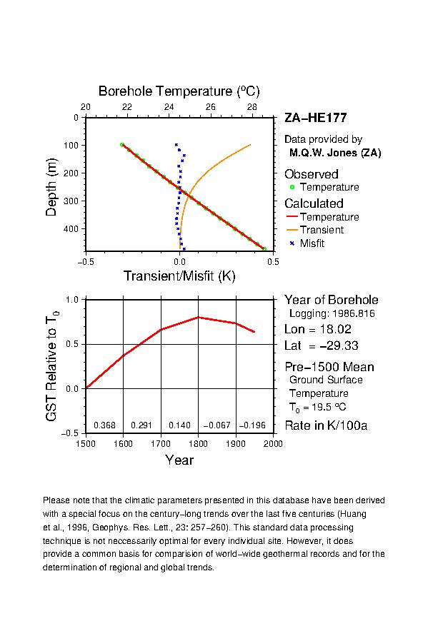 Plot of Tz-GST Diagram, 
ZA-HE177 
