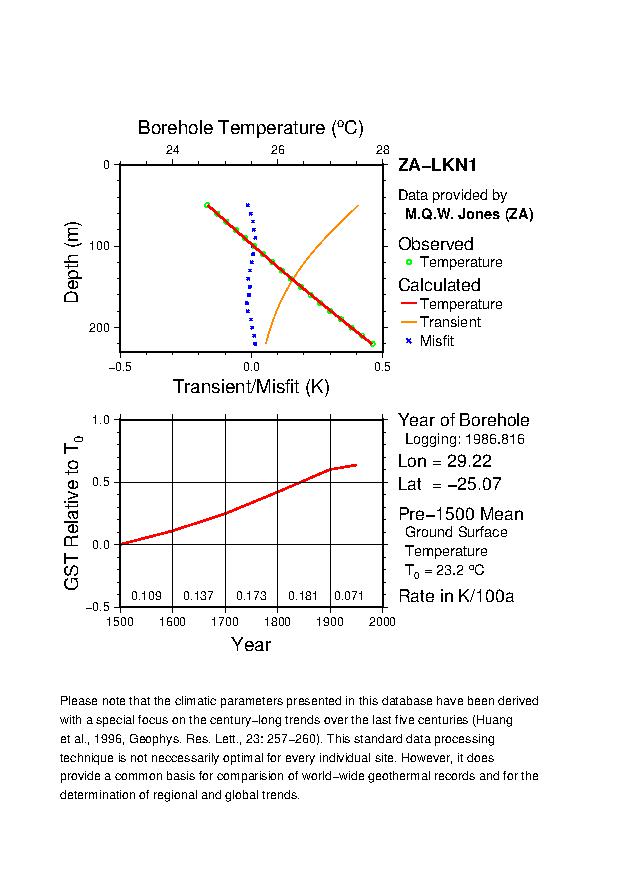 Plot of Tz-GST Diagram, 
ZA-LKN1 