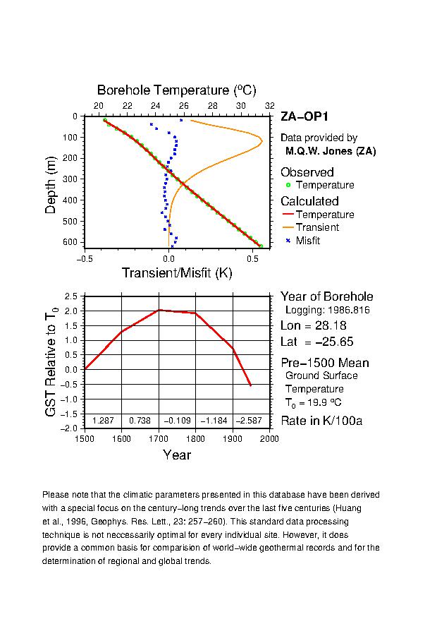 Plot of Tz-GST Diagram, 
ZA-OP1 