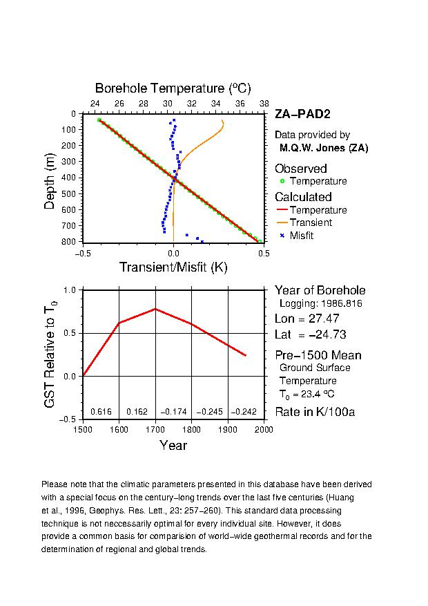 Plot of Tz-GST Diagram, 
ZA-PAD2 