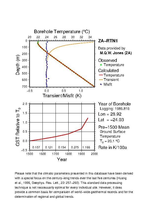 Plot of Tz-GST Diagram, 
ZA-RTN1 