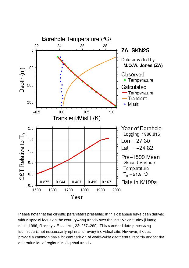 Plot of Tz-GST Diagram, 
ZA-SKN25 