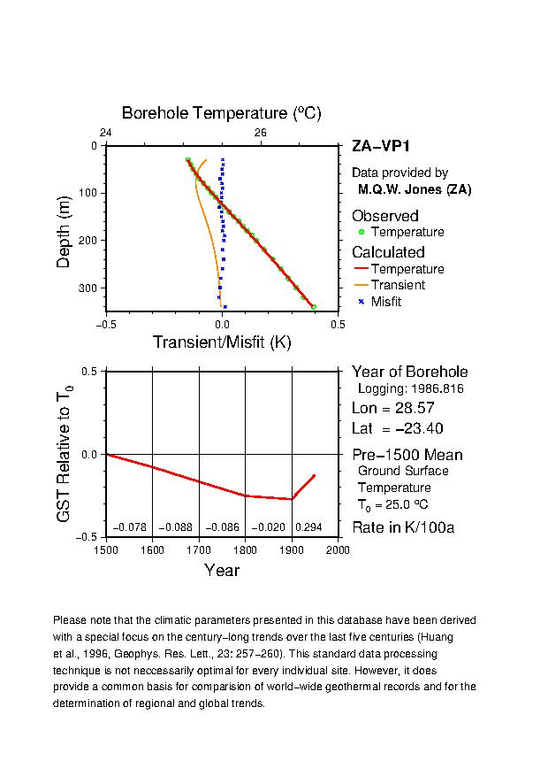 Plot of Tz-GST Diagram, 
ZA-VP1 