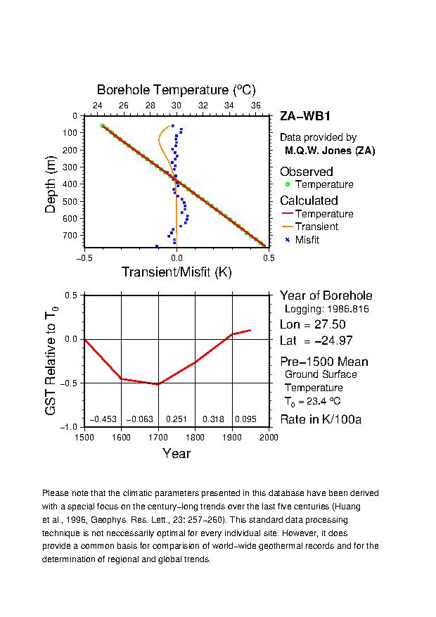 Plot of Tz-GST Diagram, 
ZA-WB1 