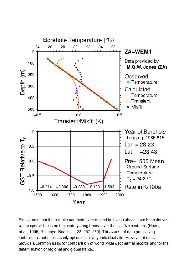 Plot of Tz-GST Diagram, 
ZA-WEM1 
