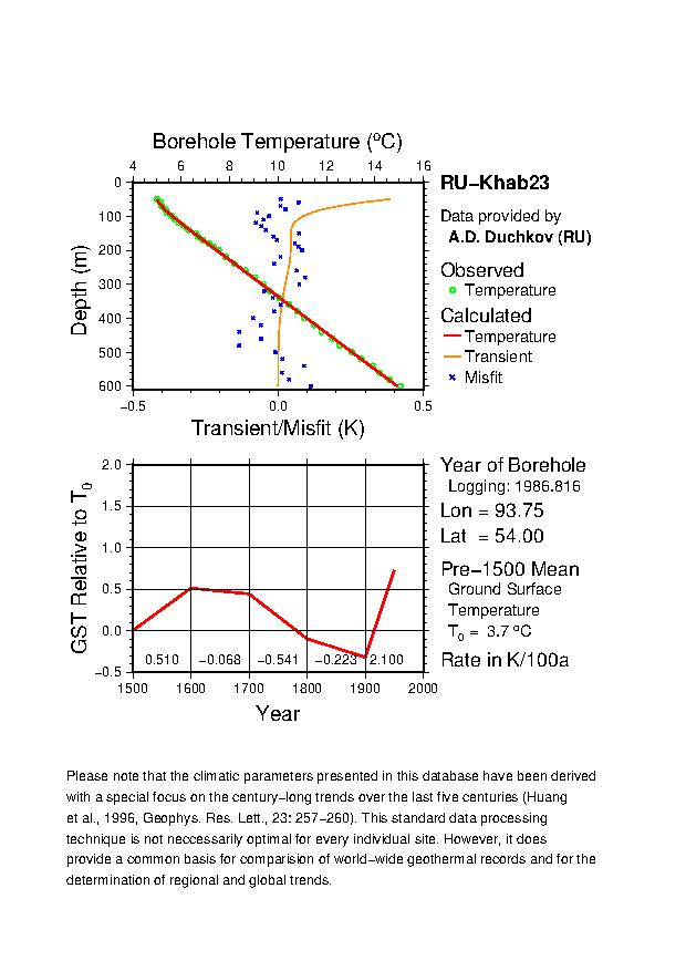 Plot of Tz-GST Diagram, 
RU-Khab23 
