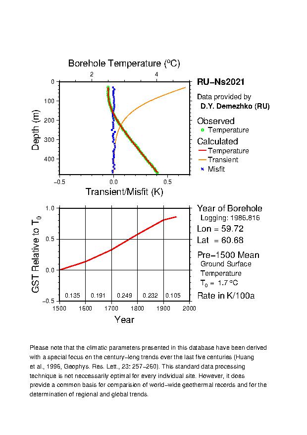 Plot of Tz-GST Diagram, 
RU-Ns2021 