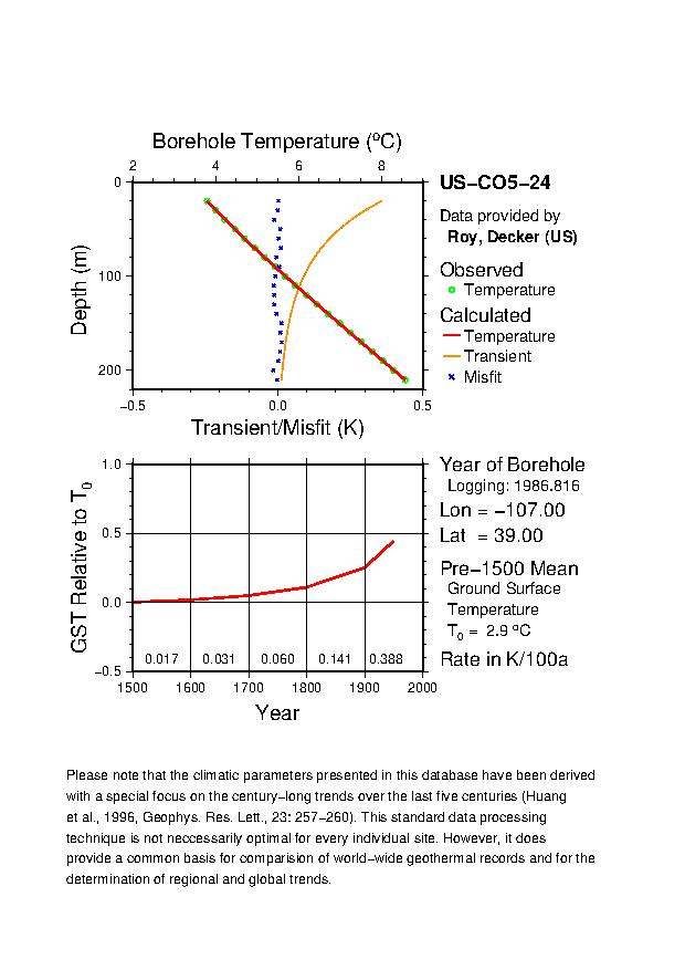 Plot of Tz-GST Diagram, 
US-CO5-24 