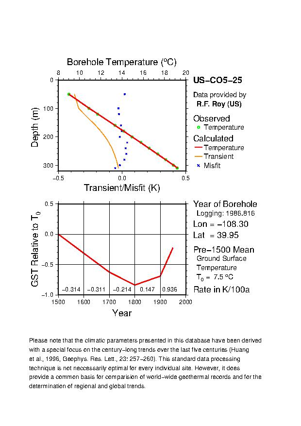 Plot of Tz-GST Diagram, 
US-CO5-25 