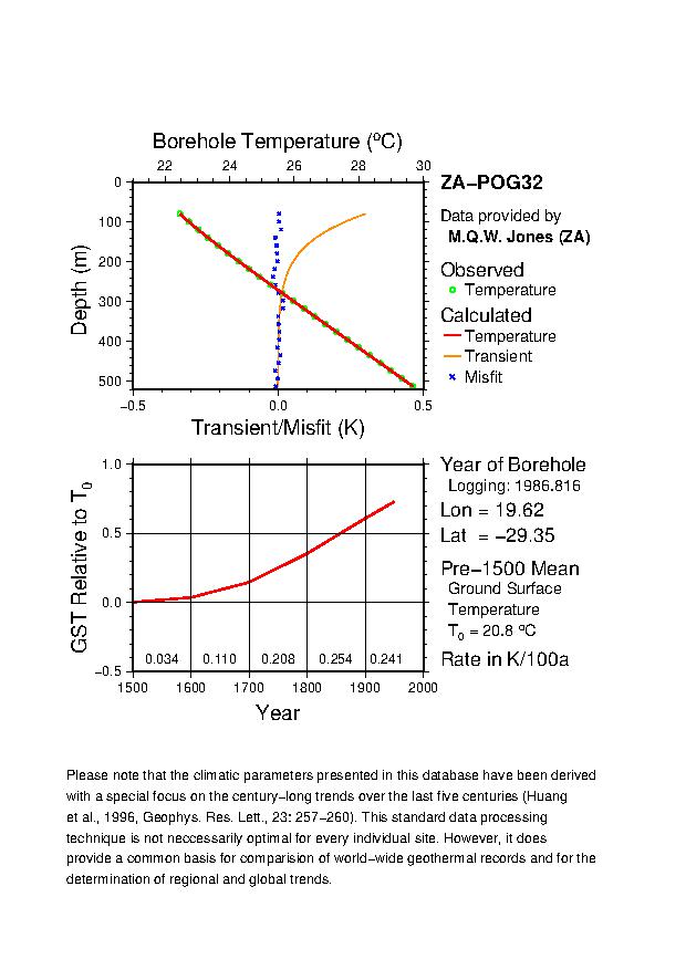 Plot of Tz-GST Diagram, 
ZA-POG32 